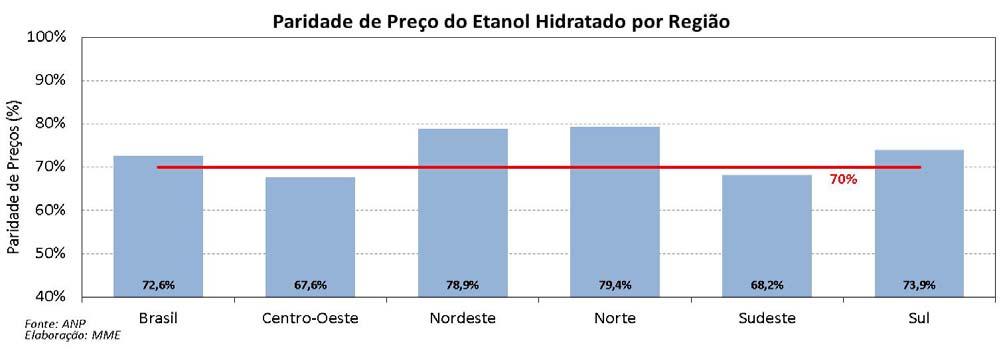 2011 Diante de uma perpectiva de restrição na oferta de etanol, a paridade de preços, na última semana de julho de 2011, não favoreceu o consumo de etanol hidratado em
