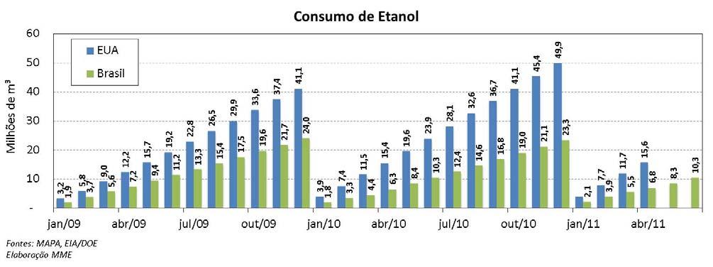 Em junho, o teor de etanol na gasolina representou 38,0%. Etanol: Não Conformidades no Etanol Hidratado A ANP analisou 4.