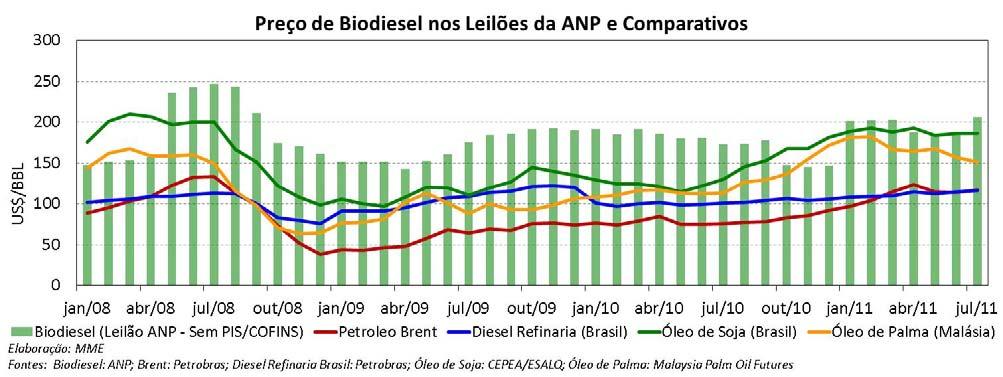 No próximo gráfico, apresentamos as cotações dos preços de exportação e importação brasileiras de matérias primas que podem ser utilizadas na produção de biodiesel.