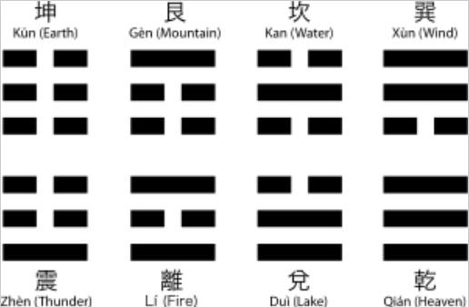 tem como base o Bagua (oito trigramas), O Bagua e os oito