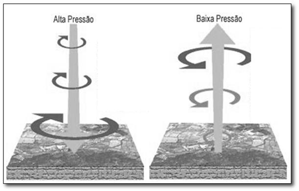 (1,0) A atmosfera está presa ao nosso planeta pela força da gravidade. Por ela ter peso, exerce pressão sobre a superfície terrestre.