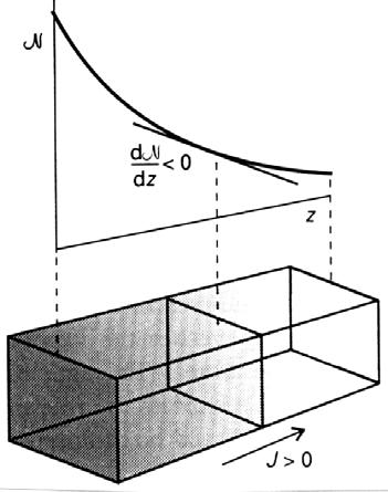 FLUXO DE PARTÍCULAS NUM MEIO HOMOGÉNEO Fluxo (J) : quantidade de matéria que flui por unidade de área por unidade de tempo Experimentalmente: J prop.