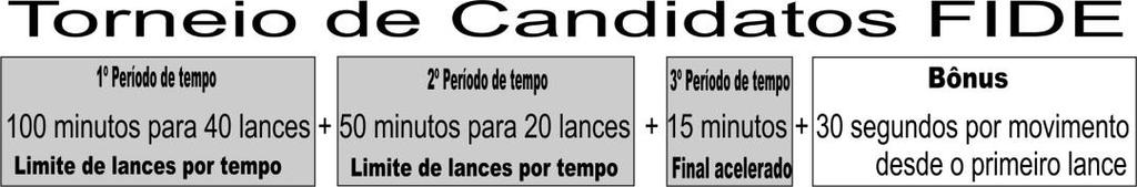 Nesse caso, se ele fizer os 40 lances em uma hora, ainda terá além dos 30 minutos do final acelerado, a outra meia hora acumulada do primeiro período de tempo, mais o bônus.