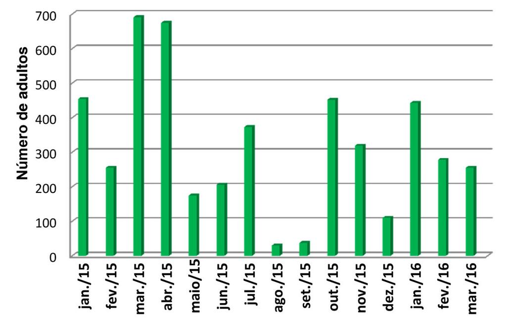 124 IV Seminário de Intensificação Ecológica da Fruticultura Tropical Na etapa foram B foram produzidos um total de 4.754 adultos T. radiata no período estudado (Figura 8). Figura 8.