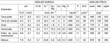 92 TABELA 1. Caracterização química e física dos substratos. UFMT, Cuiabá-MT, 2000. mg dm -3 = ppm; Cmol c. dm -3 = me 100mL -1 ; g dm -3 = %x 10; g kg -1 = %x 10.