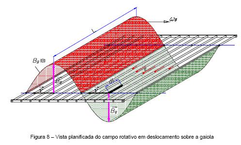 Tensões, frequências e correntes induzidas no rotor Distribuição