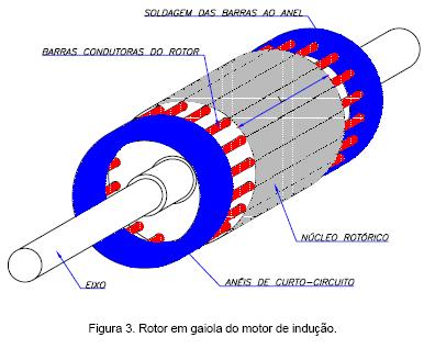 Características básicas de máquinas de indução Rotor de gaiola: formado por barras metálicas