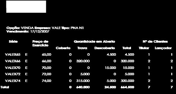 Valor Intrínseco 229 Valor Intrínseco 230 S: Preço da ação VI OC S - E(X) E (X): Preço de exercício Uma opção de compra com preço de exercício superior ao preço a vista da ação-objeto não tem valor