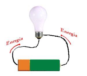 desenhem no esquema do circuito a sua hipótese sobre o que acontece no esquema do circuito para que a lâmpada acenda. Os alunos falarão em energia, eletricidade, em cargas.