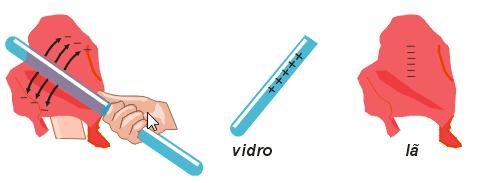 Polarização Quando atritamos dois corpos feitos