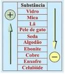 elétrons para o outro.