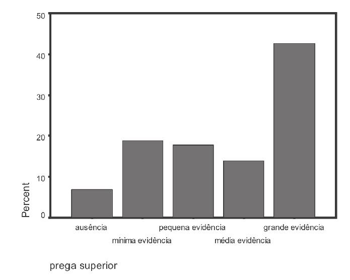 Os níveis de evidências das PCS estão sumarizados (figuras 4, e ). Os resultados mostram que a média (M) foi, e o desvio-padrão foi de,4.