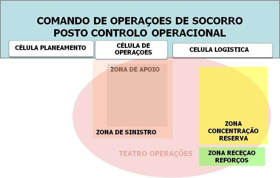 2.1 DELIMITAÇÃO DAS ZONAS DE INTERVENÇÃO O Teatro de Operações (TO) é organizado por setores que correspondem a zonas funcionais conforme o tipo de ocorrência e as operações estratégicas consideradas.