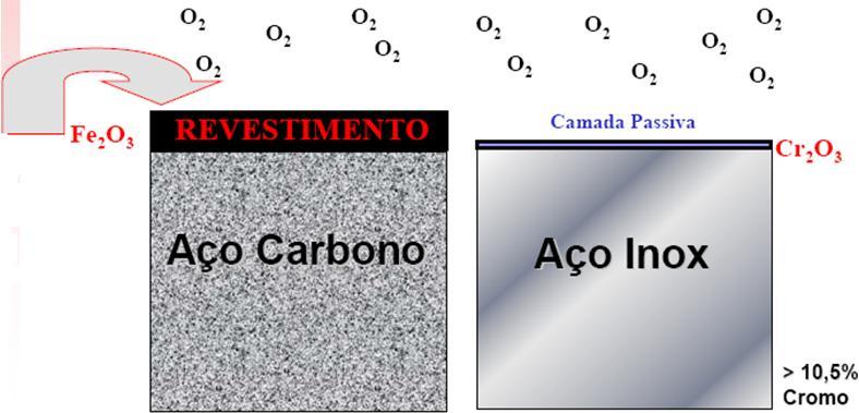 Aço Carbono x Aço Inoxidável Sobre a formação de Fe 2 O 3 no aço carbono é necessário depositar REVESTIMENTOS do tipo