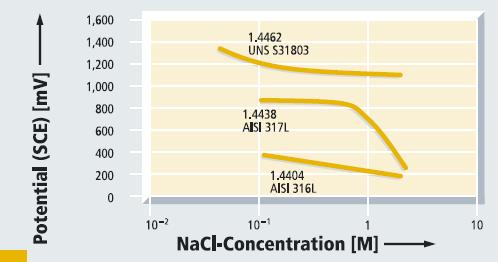 Comparação do duplex UNS S31803 com os aços inoxidáveis