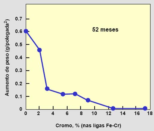 Oxidação das ligas Fe-Cr em atmosferas rurais em 52 meses.