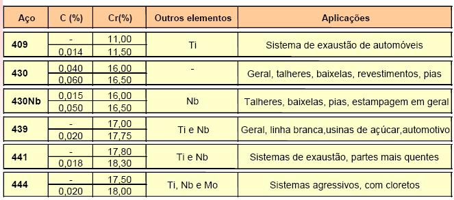 Aplicações Aços