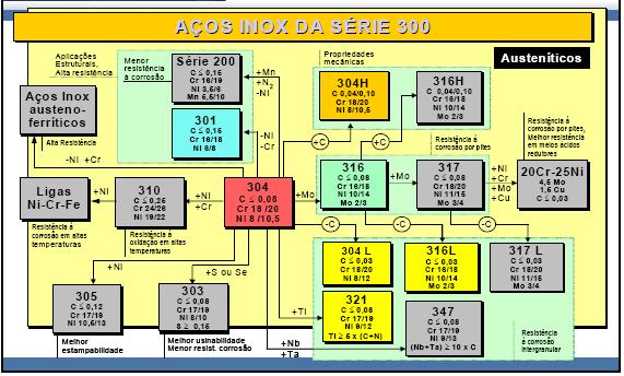 Aços Inoxidáveis