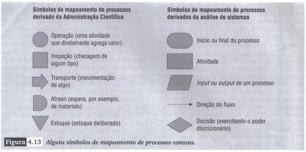 Processos de Projeto Tipos de Processos de Manufatura Layout de Produção São os que lidam com produtos variados; Customizados; Período de tempo para fazer o produto ou o serviço é relativamente