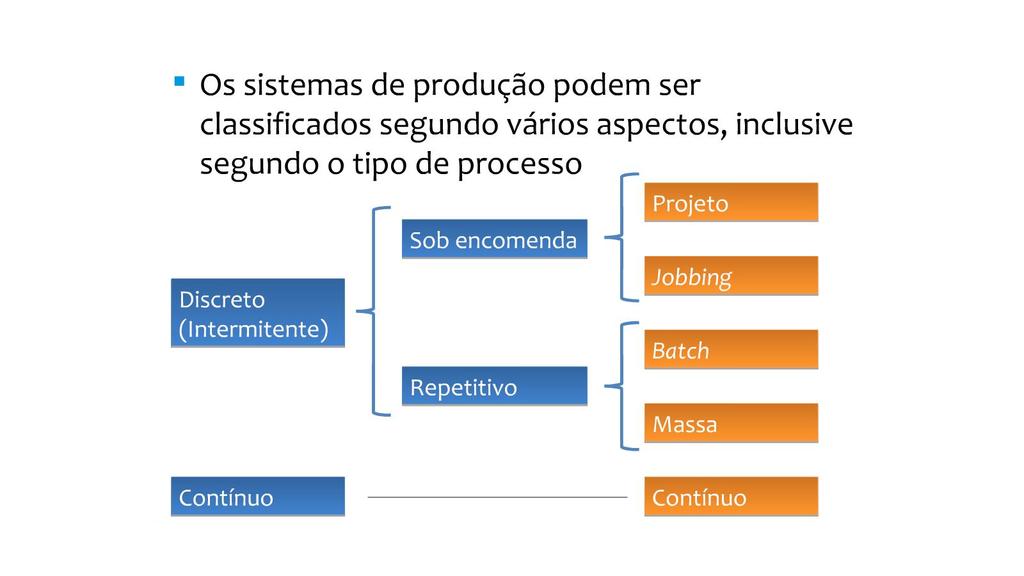 Processo Jobbing Produzem itens em quantidade maior e tamanho menor do que os processos de projeto; O grau de repetição é baixo. A maior parte dos trabalhos será única.