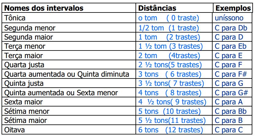 3.4 Formação de Acordes Intervalo é a distância que separa duas notas musicais.