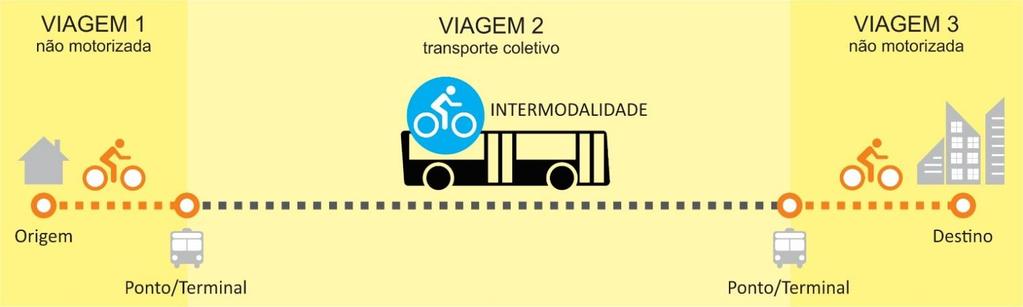 Esse sistema permite a retirada da bicicleta pelo usuário em uma estação e devolução, se desejável, em outra diferente.