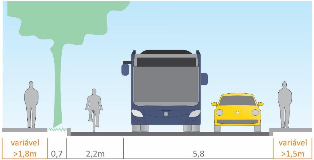 Vias com seção maior que 12 metros Modelo para vias arteriais: Baixa velocidade 50 km/h; Vocação de uso segregada entre veículos, ciclistas e pedestres, com passeio em nível elevado;