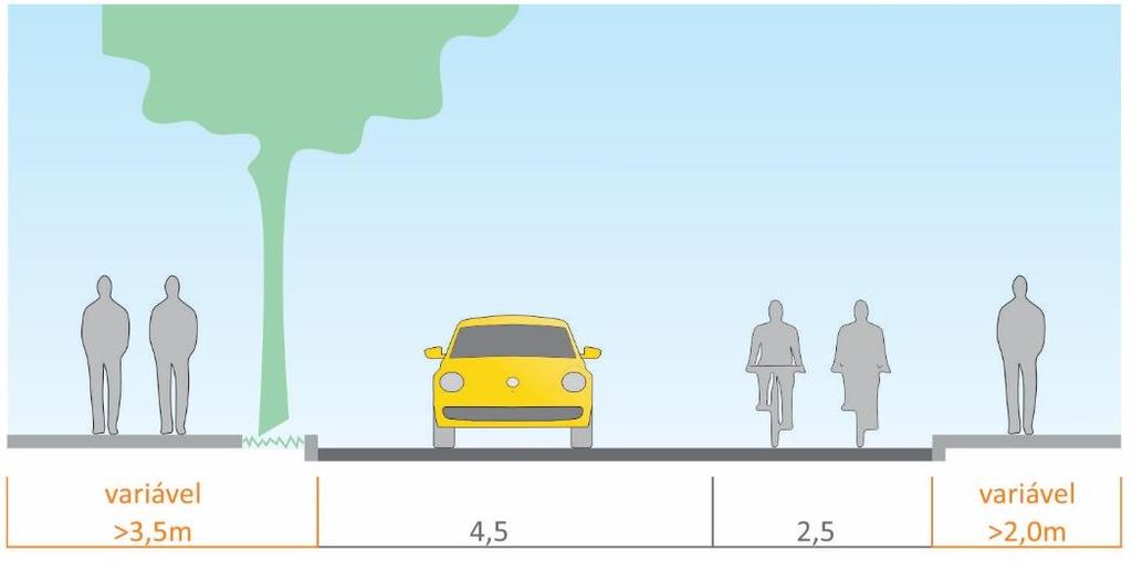 Modelo para vias arteriais: Baixa velocidade 50 km/h; Vocação de uso segregada entre veículos, ciclistas e pedestres, com passeio em nível elevado; Ciclofaixa;