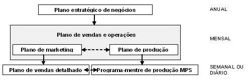 Fig. 1.8: Planejamento de vendas e operações Fonte: ARNOLD, J.R. Tony.