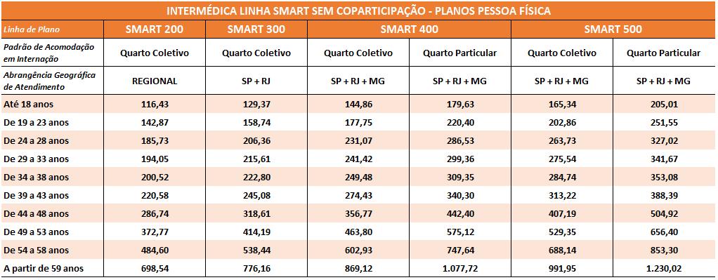 Plano comercializado apenas para servidores públicos e donos do comércio com CNPJ ativo SMART 200: Plano regional com atendimento na cidade de Campinas apenas na rede própria, Hospital Renascença e