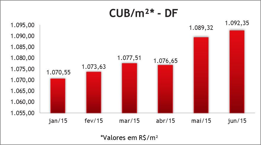 1.2.2. Construção Civil O Custo Unitário Básico (CUB) por m², de acordo com o Sinduscon- DF, no mês de junho de 2015, foi de R$ 1.092,35.