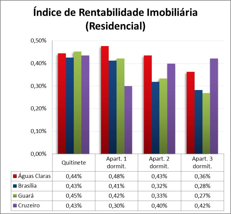 4.2. Rentabilidade 4.2.1. Residencial O Índice de Rentabilidade Imobiliária mede o quanto o aluguel em determinada região rende ao mês em relação ao seu preço de mercado.