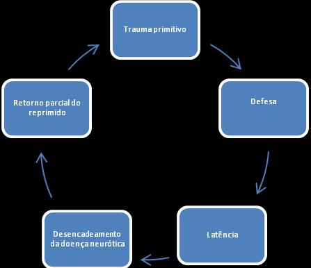 retomou a ideia da necessidade de repetição do trauma como possibilidade de ressignificação ou elaboração.