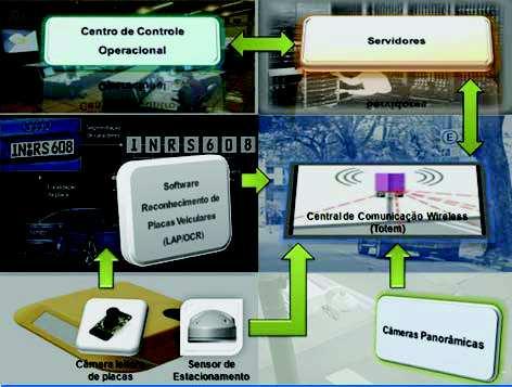 Diagrama em Blocos do Sistema de Estacionamento Rotativo Eletrônico Princípio de funcionamento Cada grupo de trabalho consiste em uma Central de Comunicação Wireless, sensores de estacionamento,