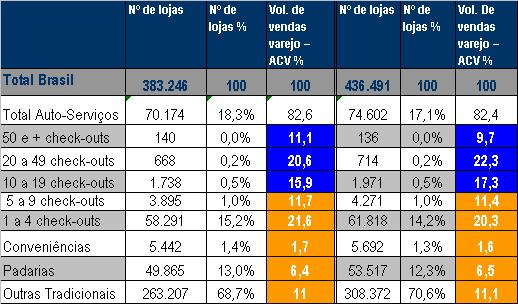 ESTRUTURA DO VAREJO Total do Brasil Divisão