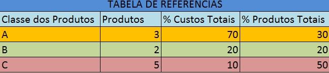 Levando em conta os dados dessa planilha, os grupos estão representados: GRUPO A: 3 produtos (Códigos 9, 4 e 10); GRUPO