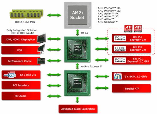 não seja o responsável pelo controle das memórias. Podemos citar como exemplo os processadores que utilizam soquetes AM2+ da AMD.