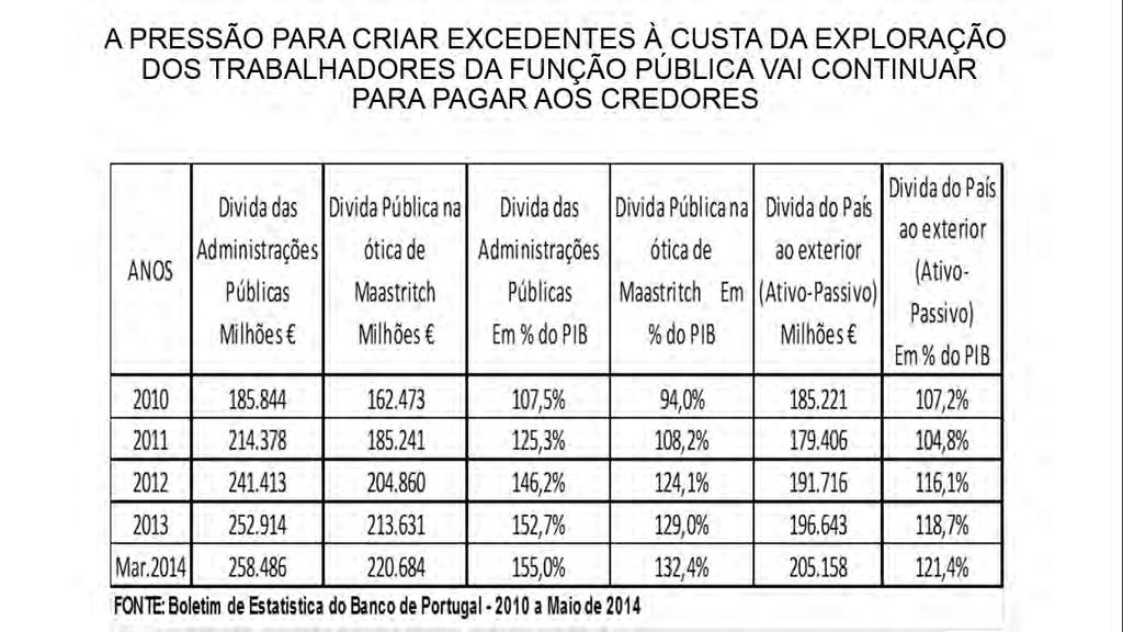 DADOS DO BANCO DE PORTUGAL PARA UMA REFLEXÃO FINAL: A inutilidade dos sacrifícios que foram feitos, o garrote da Divida Pública