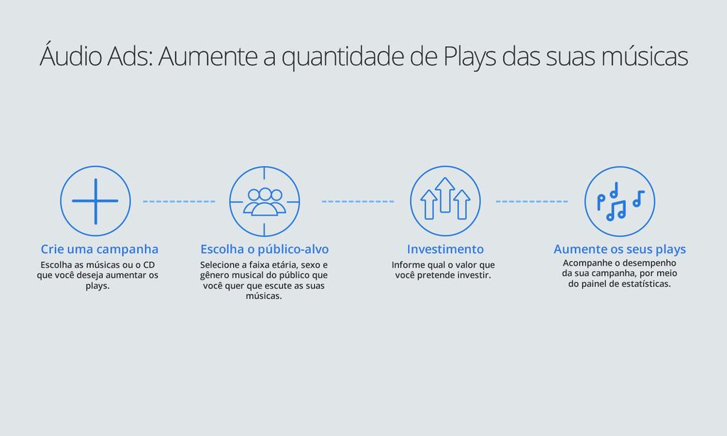 Áudio Ads: Aumente a quantidade de Plays das suas músicas Crie uma campanha Escolha o público-alvo Investimento Aumente os seus plays Escolha as músicas ou o CD que você deseja aumentar os plays.