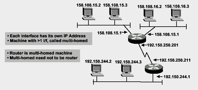 Infra Estruturas Computacionais Número único 32 bits associado à um host: Notação em decimal para cada byte: 129.52.6.34 Professor: André Ferreira andre.ferreira@ifba.edu.