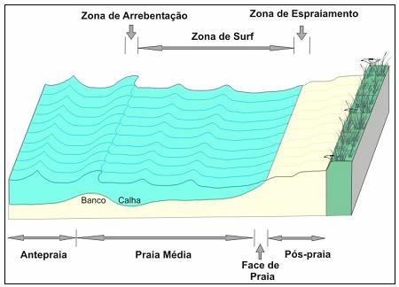 Fig.23. Compartimentação Morfológica e Hidrodinâmica das praias (Hoefel, 1998).