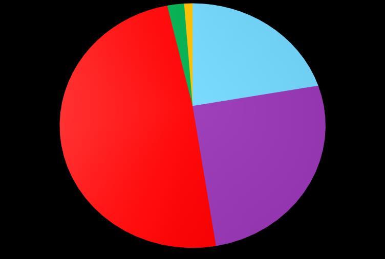 Gráfico 1 Relatório anual de acidentes de trânsito - 2015 Acidentes de trânsito com vítimas em São Paulo 2015 Acidentes por tipo 4904 (24,2%) Atropelamentos 15356 (75,8%) Acidentes com vítimas nos