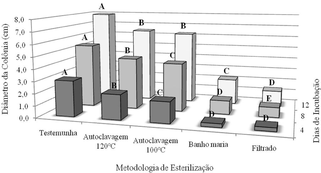 502 extrato de alho filtrado, sendo esta atividade perdida quando o mesmo foi submetido à esterilização por meio de autoclavagem.