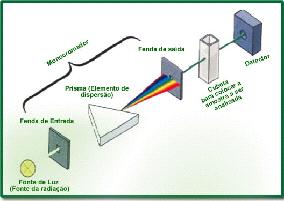 Espectrofotômetro O espectrofotômetro é um equipamento utilizado em espectroscopia para estudar os espectros atômicos e a intensidade de cada linha espectral em função do comprimento de onda.