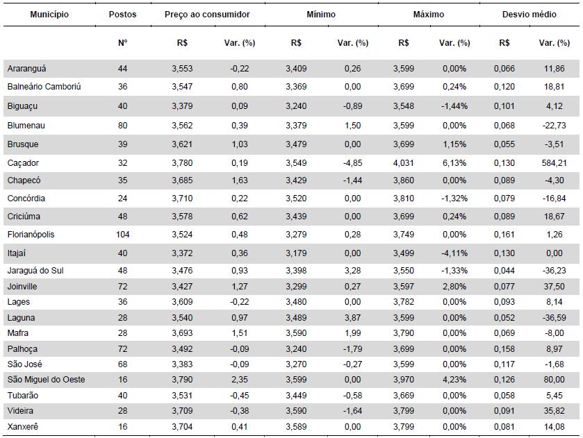 A Tabela 1 apresenta as informações: número de postos pesquisados, preço médio de revenda da gasolina comum por litro, preço mínimo, preço máximo e o desvio padrão médio entre os postos de