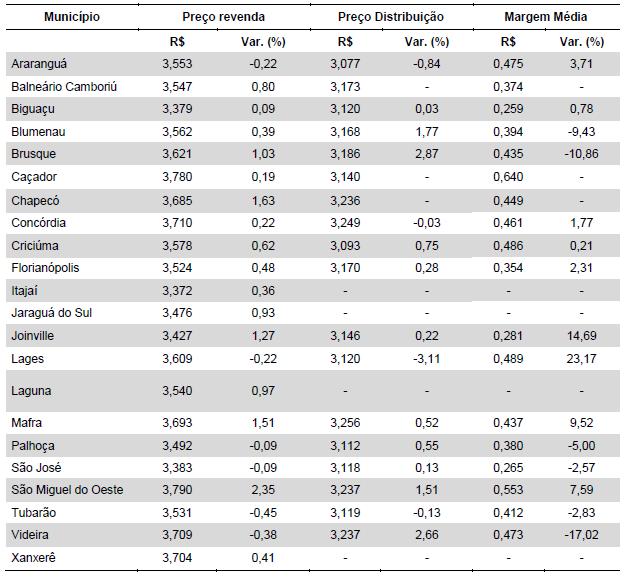 Na Tabela 2, apresentam-se o preço e a diferença média entre os preços de revenda e de distribuição entre os postos de gasolina dos municípios catarinenses pesquisados pela ANP.