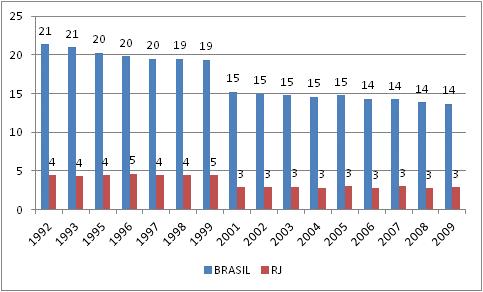 PROPORÇÃO DA POPULAÇÃO RURAL NO RJ É 1/5 DA MÉDIA