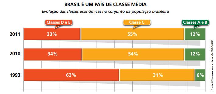 Esta expansão da classe média reflete em aumento no potencial de consumo de hortifrutícolas (forte no estado), especialmente se processado.