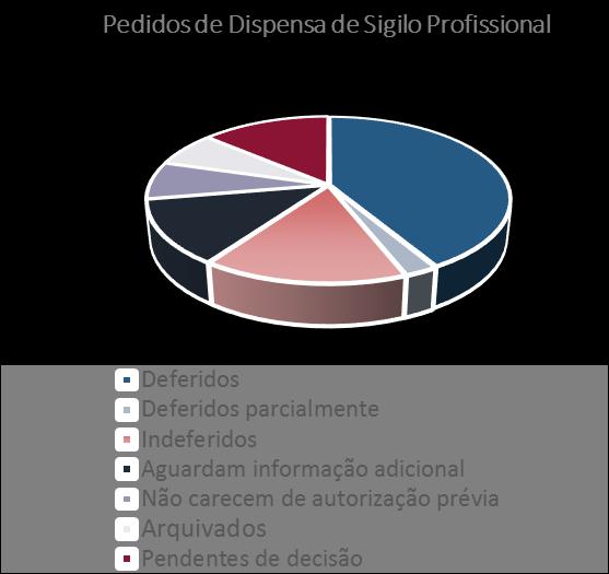 GABINETE DE ASSESSORIA JURÍDICA Dispensa de Sigilo Profissional Em 2016, foram autuados 397 pedidos de Dispensa de Sigilo Profissional, uma média de 33 pedidos por mês, sendo que 74% foram objeto de