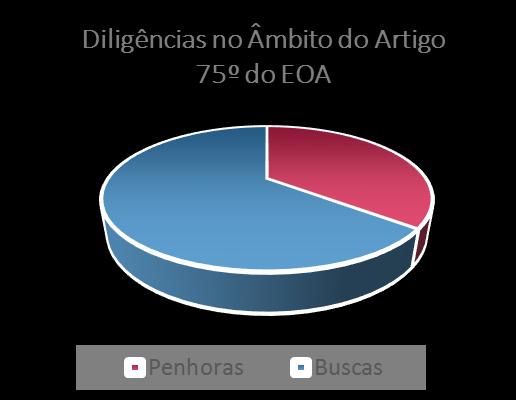 DILIGÊNCIAS NO ÂMBITO DO ARTIGO 75º DO EOA O Conselho Regional de Lisboa intervém nos atos referentes a penhoras, buscas e despejos em escritórios de Advogados, no âmbito do